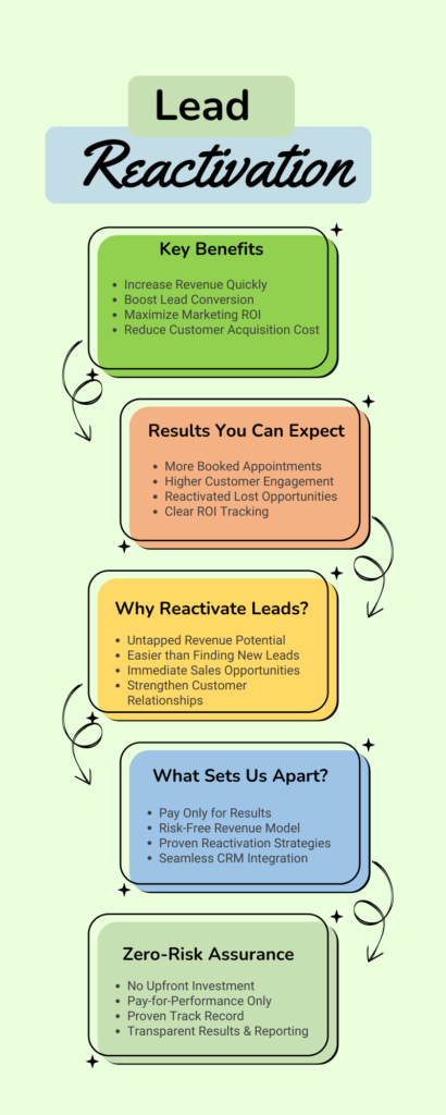 Key benefits of lead reactivation include increased revenue, higher conversions, and zero-risk assurance.